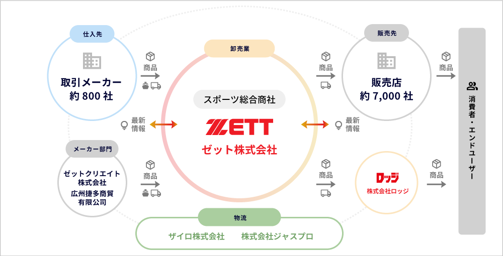 ゼット株式会社を中核とした総合スポーツビジネス