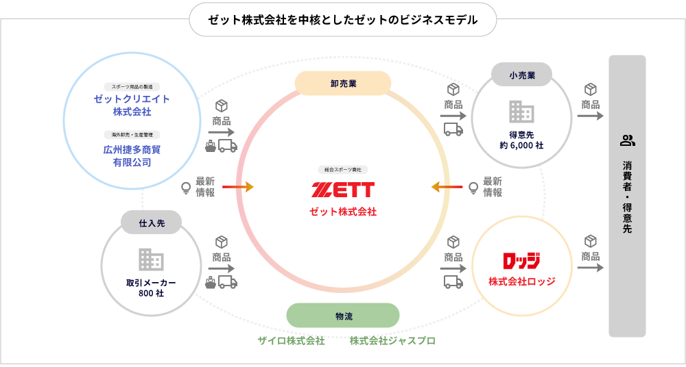 ゼット株式会社を中核としたゼットのビジネスモデル