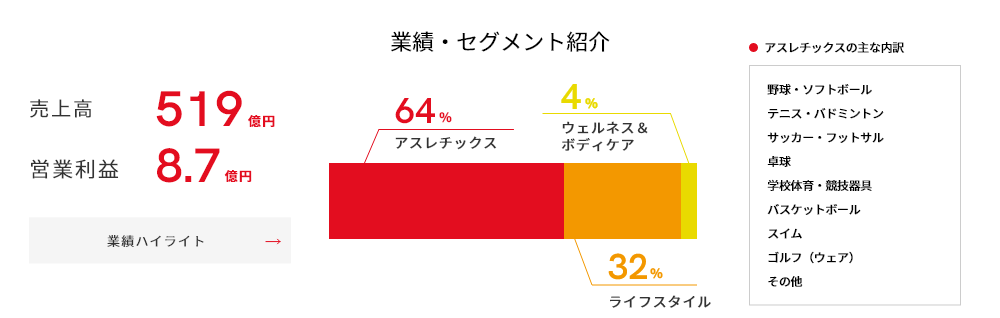 業績ハイライト