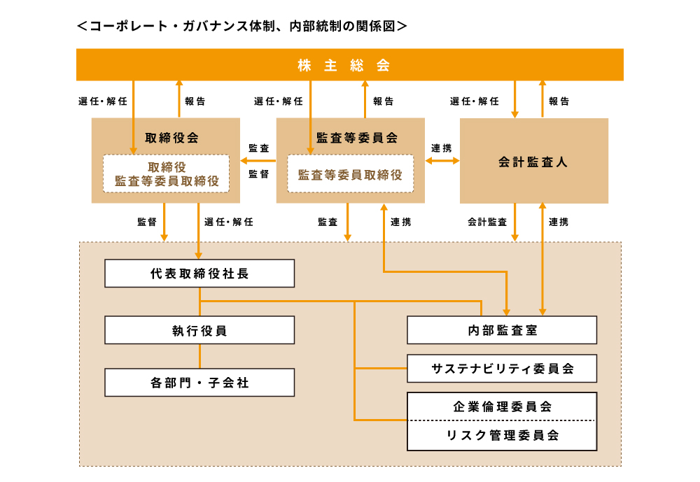 ＜コーポレート・ガバナンス体制、内部統制の関係図＞