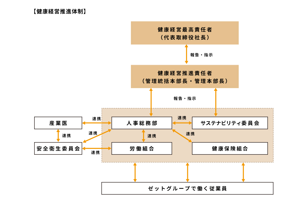 健康経営推進体制